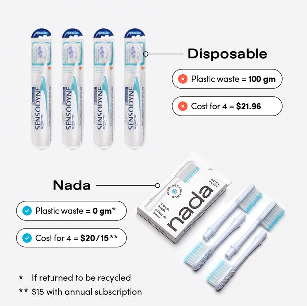 Nada Toothbrush versus Disposable – plastic waste and price