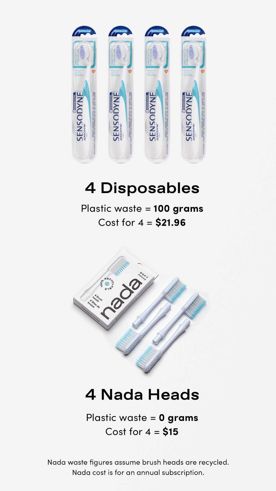Comparing Nada sustainable toothbrush plastic waste and cost with disposable