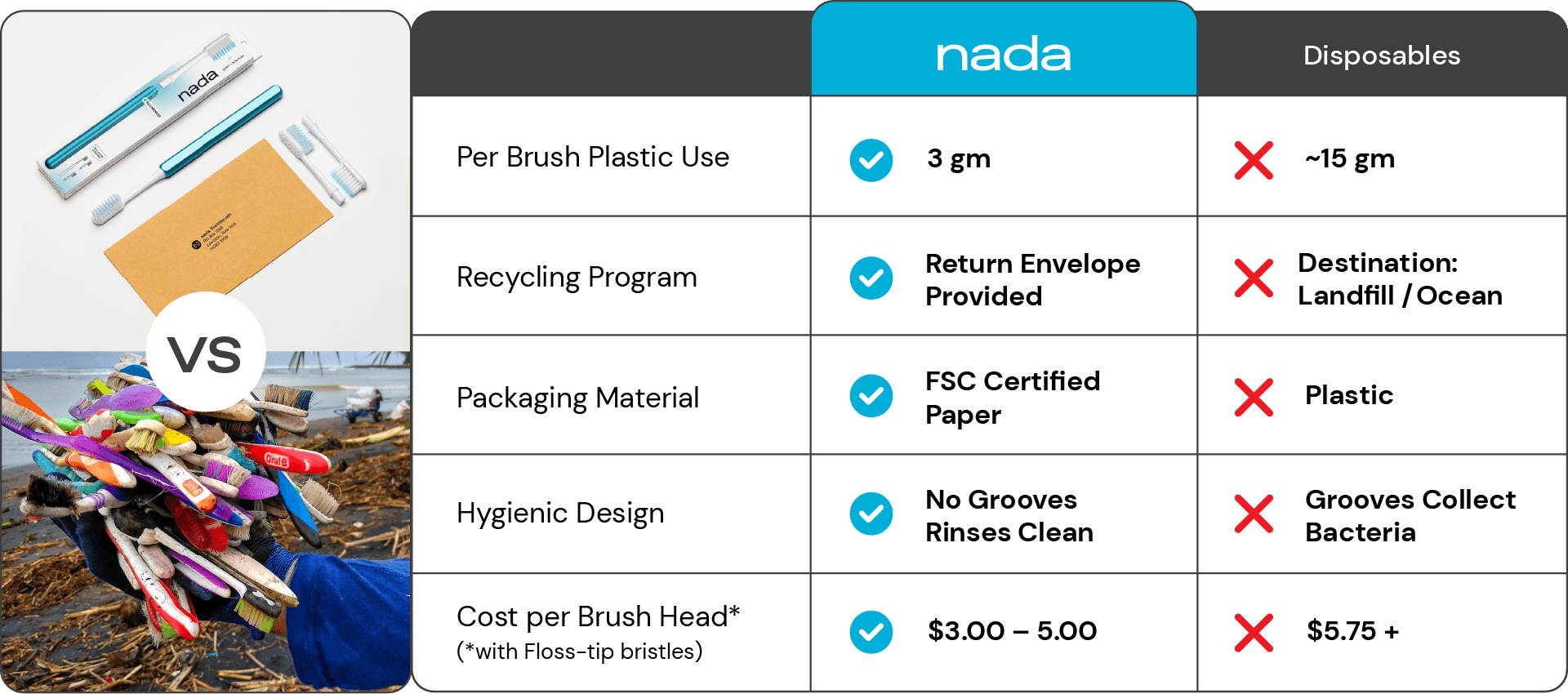 Nada Toothbrush vs Disposable Toothbrushes Table 