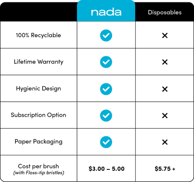 Nada eco-friendly toothbrush vs disposables